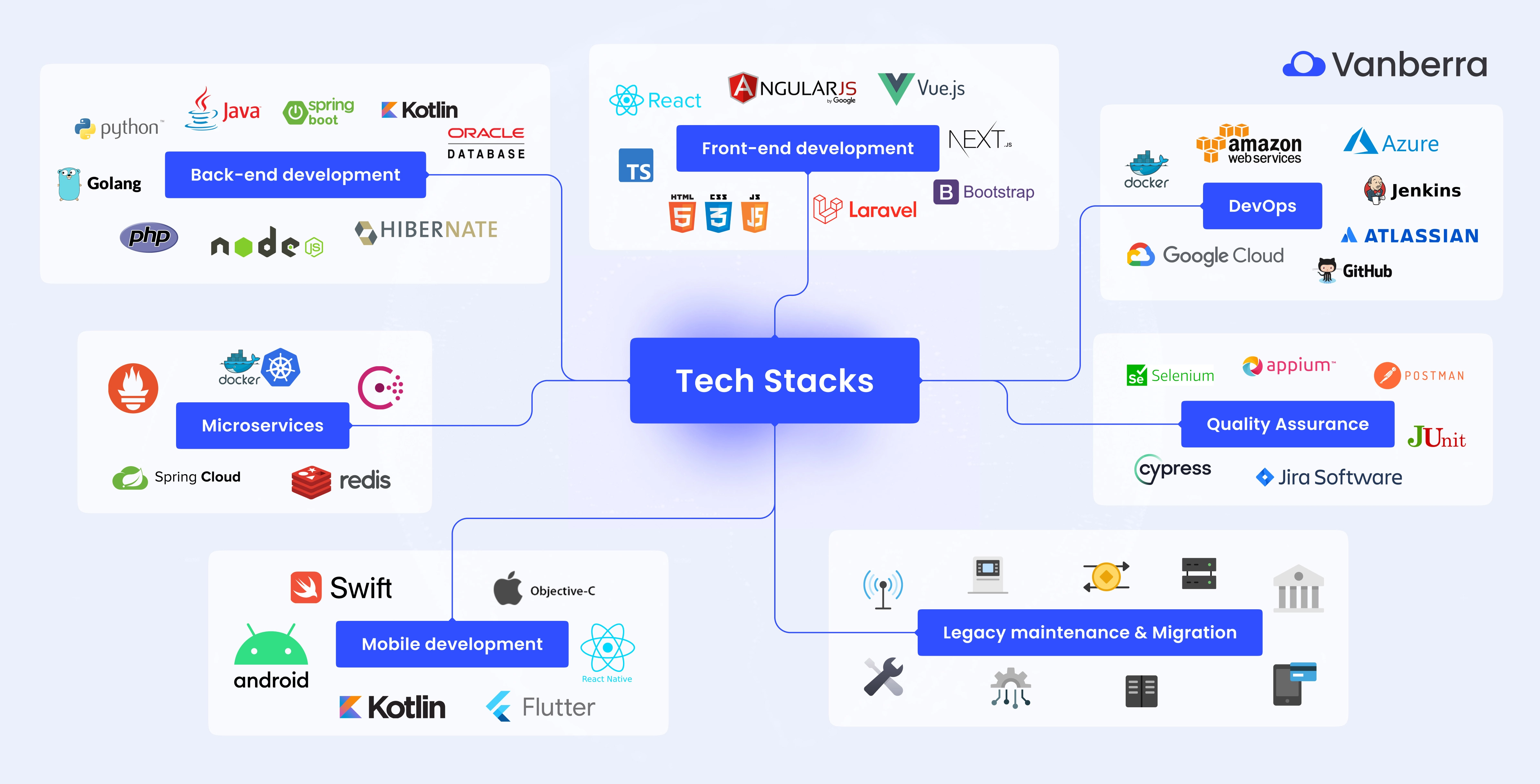 Our Tech Stacks